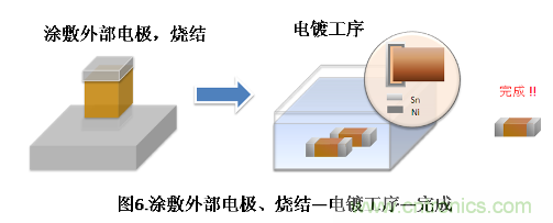 電鍍工序