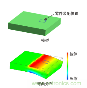 無缺口模型與彎曲分布