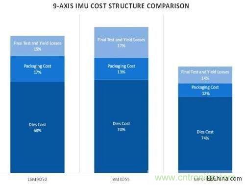 9軸IMU成本結(jié)構(gòu)比較