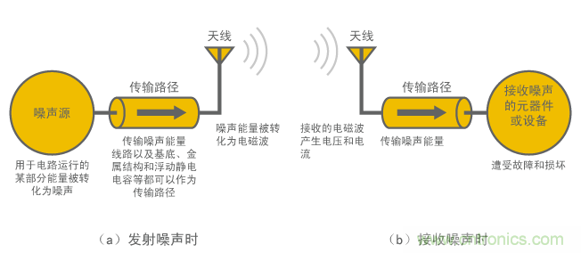 EMC的三個因素