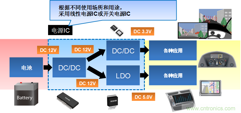 各種應用均需要相應的電源IC