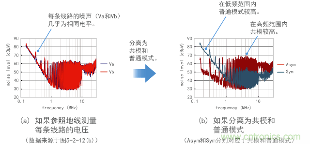 分離共模和普通模式進(jìn)行測量的示例