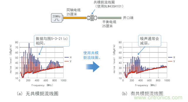 使用共模扼流線圈抑制噪聲的示例