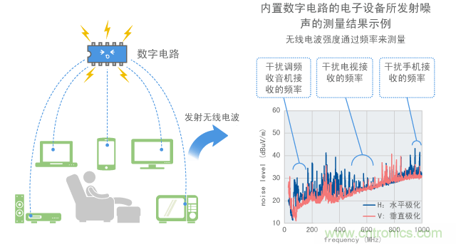 數(shù)字電路用于各種電子設(shè)備并成為噪聲的起因