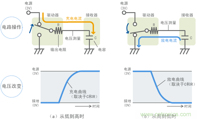 信號電平改變時(shí)電流的流動(dòng)