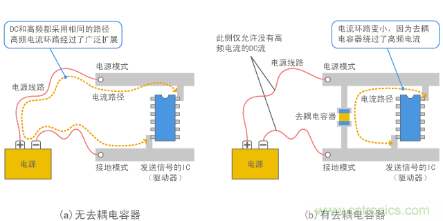 有/無去耦電容器的電流路徑的區(qū)別