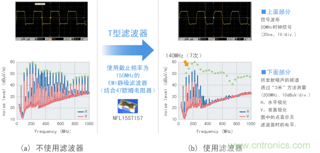 已通過EMI靜噪濾波器消除諧波的信號波形和噪聲的示例