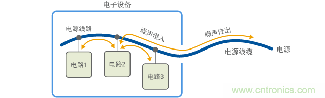 噪聲經(jīng)過電源線的出入口