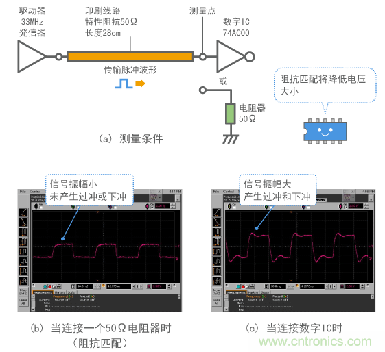 發(fā)生反射時(shí)數(shù)字信號(hào)波形的示例