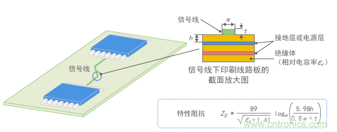 信號(hào)線(xiàn)的特性阻抗