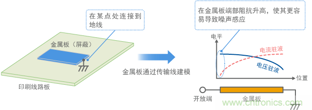 金屬板連接到地線，金屬板端作為天線