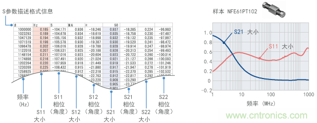 S參數(shù)的示例（NFE61PT102）