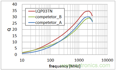 0603尺寸、LQP03TN系列與同行業(yè)疊層型產(chǎn)品的Q值特性比較 (均為10nH)
