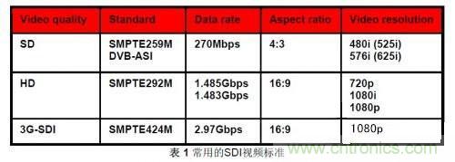 基于BNC連接器的TI SDI傳輸方案設計