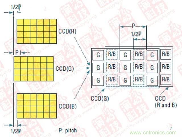 CCD偏置技術(shù)（P- Pitch：節(jié)距，機(jī)械工程量詞，同側(cè)齒面間的弧長(zhǎng)）