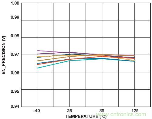 圖3. 溫度范圍內(nèi)的精密使能導(dǎo)通閾值（10 個采樣）