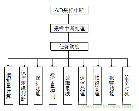  一種基于OMAP5910的低壓保護測控裝置