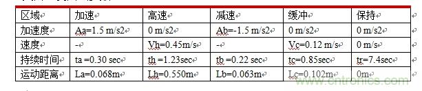 國內(nèi)現(xiàn)行軌道交通安全門系統(tǒng)驅(qū)動(dòng)電機(jī)控制方案