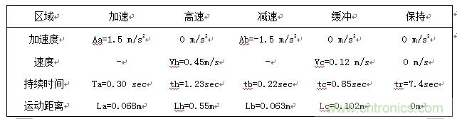 國內(nèi)現(xiàn)行軌道交通安全門系統(tǒng)驅(qū)動(dòng)電機(jī)控制方案