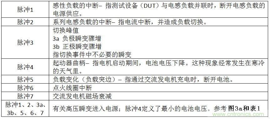 汽車電磁兼容瞬變要求