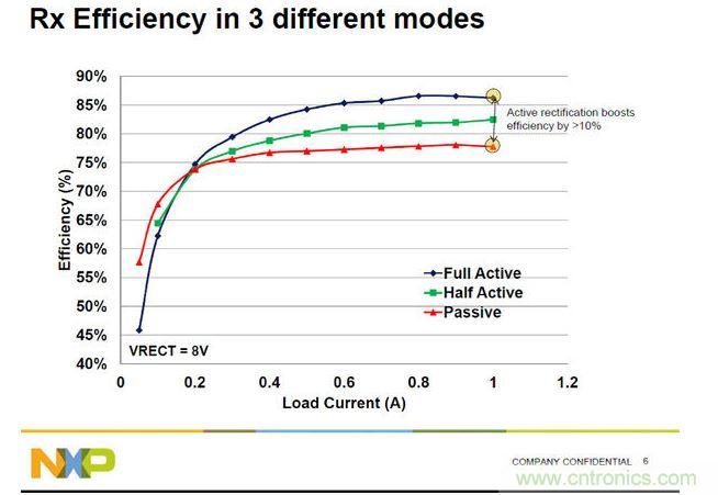 全橋主動(dòng)振流式的A4WP收端芯片效率最高，NXP可以達(dá)到86%。
