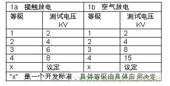 表1：IEC61000-4-2中規(guī)定的靜電測(cè)試等級(jí)