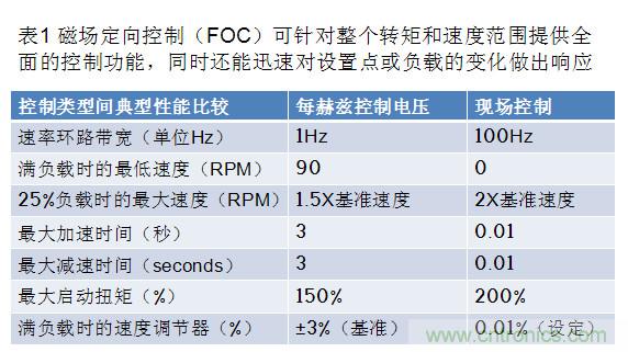 通過智能電機(jī)控制優(yōu)化實(shí)時(shí)性能與效率的方案