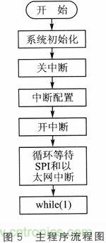 技術(shù)分享：基于DSP和STM32的電液伺服控制器設(shè)計