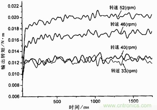 技術(shù)解析：基于虛擬儀器的圓盤式電流變傳動(dòng)機(jī)構(gòu)的動(dòng)態(tài)分析