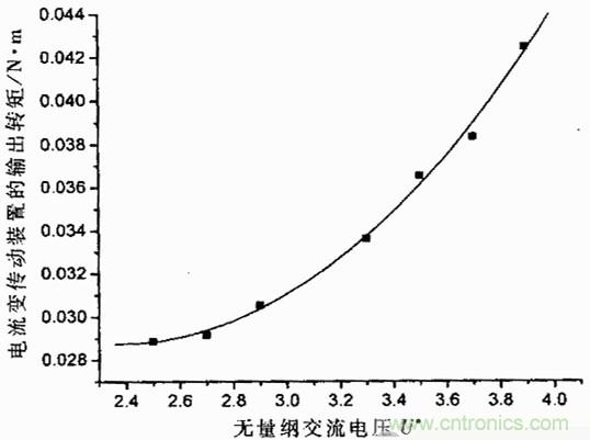 技術(shù)解析：基于虛擬儀器的圓盤式電流變傳動(dòng)機(jī)構(gòu)的動(dòng)態(tài)分析