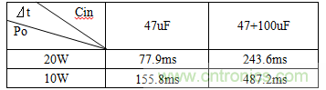 解析：增加AC-DC電源掉電保持時間的簡單方法