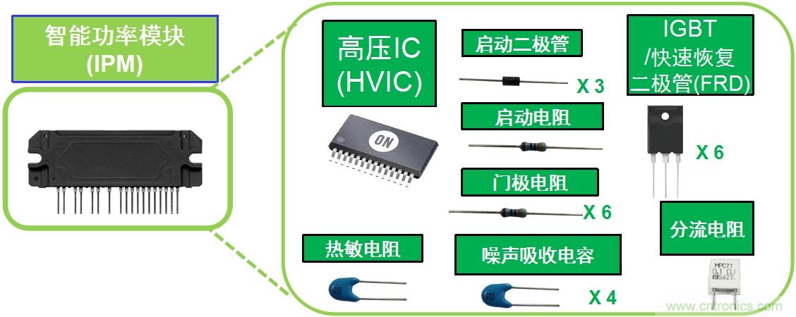 圖1：典型變頻器IPM將多種元器件封裝為模塊。