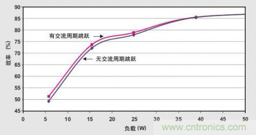 解析：交流跳周模式如何提高PFC輕負(fù)載的效率？ 