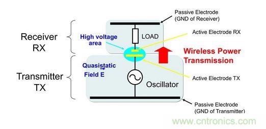 無線功率傳輸中發(fā)送器－接收器對原理
