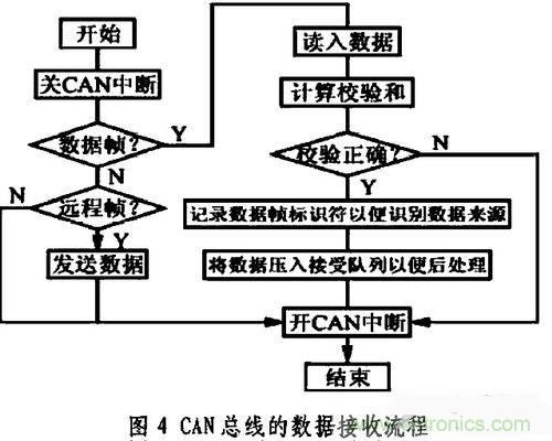 通信系統(tǒng)設(shè)計(jì)：基于CAN 總線的電動(dòng)汽車(chē)電源管理設(shè)計(jì)