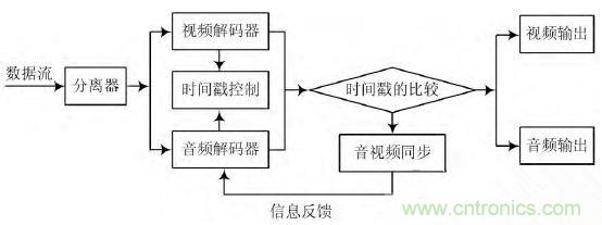 工業(yè)分享：基于Linux的無(wú)線音視頻對(duì)講系統(tǒng)的設(shè)計(jì)