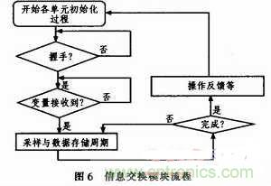 牛人分享：基于PIC18F1320微控制器的信號(hào)采集系統(tǒng)設(shè)計(jì)方案