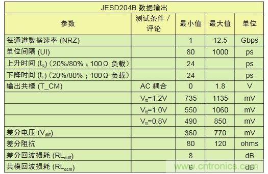 具有不同采樣速率及通道數(shù)的轉(zhuǎn)換器對比可顯示出I/O數(shù)的差別。與工作速率為1Gbps的LVDS相比，工作速率為12.5Gbps的JESD204B接口只需其引腳數(shù)的1/10