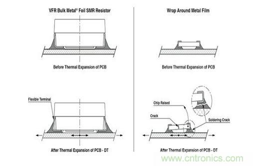 經(jīng)過熱膨脹或PCB彎曲后帶柔韌性端子的表貼精密電阻