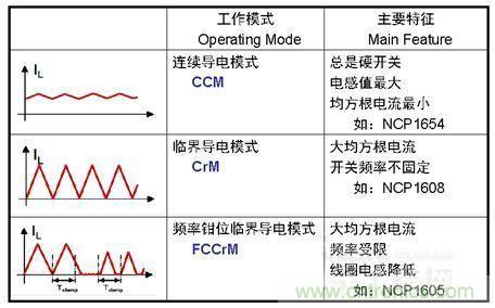 安森美半導(dǎo)體提供三種模式的功率因數(shù)校正（PFC）方案