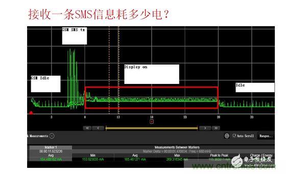 以接收短信測(cè)試為例，紅色標(biāo)記處為短信提示時(shí)的功耗表現(xiàn)，不同的提示方式（如震動(dòng)、聲音及提示時(shí)長(zhǎng)）功耗表現(xiàn)亦有所差異。通過(guò)有效測(cè)量可以很方便的找到最優(yōu)的低耗解決方案