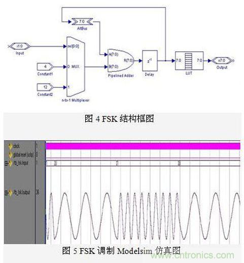 FPGA有門道？一款軟件無線電平臺的設(shè)計