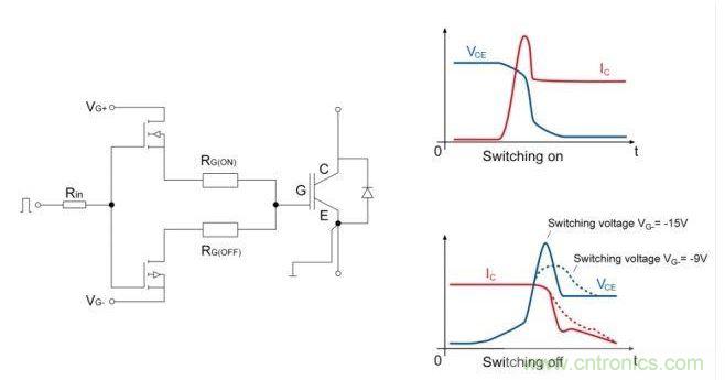 IGBT開(kāi)關(guān)；右邊是電流和電壓開(kāi)關(guān)的曲線圖。降低關(guān)斷電壓至可接受的dv/dt負(fù)載的優(yōu)勢(shì)是十分顯著的