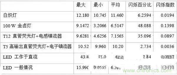 LED閃爍“久攻不下”？看我如何“攻城”！