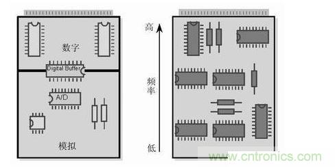 (左)將數(shù)字開(kāi)關(guān)動(dòng)作和模擬電路隔離，將電路的數(shù)字和模擬部分分開(kāi)。 (右) 要盡可能將高頻和低頻分開(kāi)，高頻元件要靠近電路板的接插件