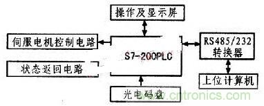 以PLC控制器為核心的位置控制器的設(shè)計