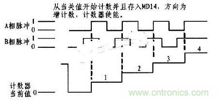 以PLC控制器為核心的位置控制器的設(shè)計