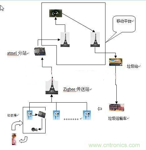 遠程智能報警的垃圾桶，神器??！