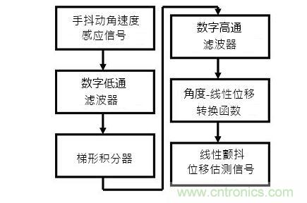 手抖動信號估測器方塊圖