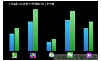 手機(jī)電池寒冷時(shí)為什么總充電？